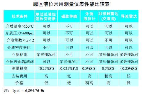 從罐區(qū)差壓液位變送器等智能液位儀表的選擇看液位測量技術(shù)的發(fā)展