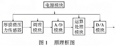 智能厚膜測(cè)微儀壓力變送器利用單片機(jī)的強(qiáng)大功能提高系統(tǒng)的測(cè)量精度