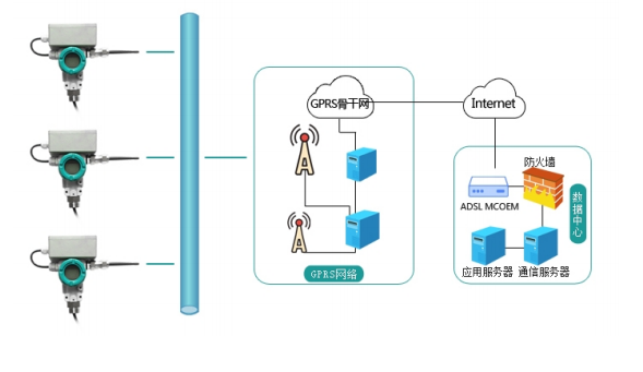 GPRS無(wú)線壓力變送器