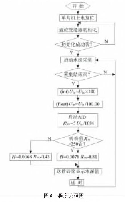 基于擴(kuò)散硅輸入式輸入類型液位變送器的水位測(cè)量系統(tǒng)設(shè)計(jì)