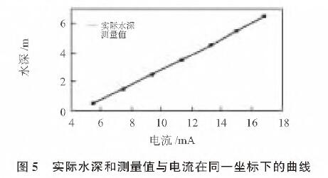 基于擴(kuò)散硅輸入式輸入類型液位變送器的水位測(cè)量系統(tǒng)設(shè)計(jì)