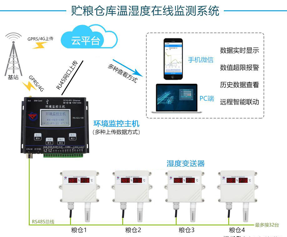 溫濕度變送器用于糧庫的在線監(jiān)控